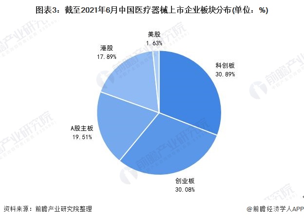 图表3:截至2021年6月中国医疗器械上市企业板块分布(单位:%)