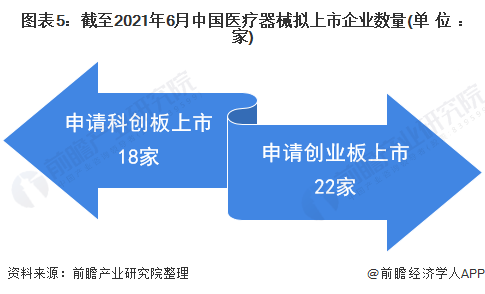 图表5:截至2021年6月中国医疗器械拟上市企业数量(单位:家)