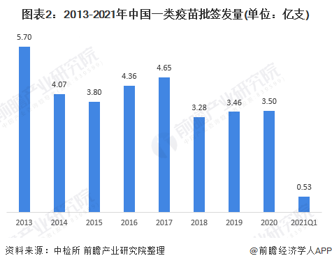 图表2:2013-2021年中国一类疫苗批签发量(单位:亿支)