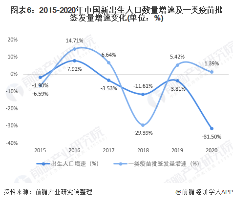图表6:2015-2020年中国新出生人口数量增速及一类疫苗批签发量增速变化(单位:%)