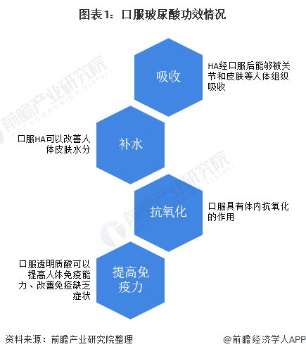 图表1:口服玻尿酸功效情况