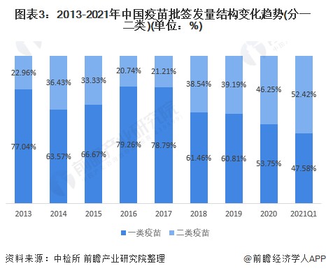 图表3:2013-2021年中国疫苗批签发量结构变化趋势(分一二类)(单位:%)