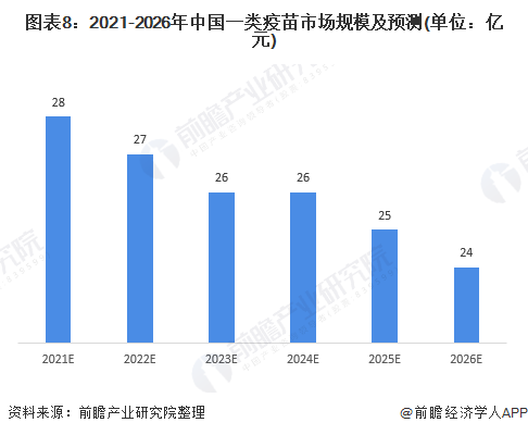 图表8:2021-2026年中国一类疫苗市场规模及预测(单位:亿元)