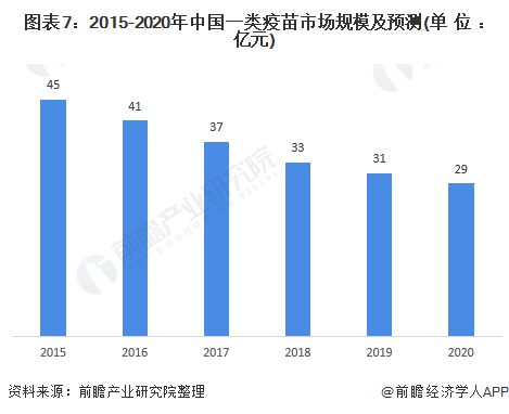 图表7:2015-2020年中国一类疫苗市场规模及预测(单位:亿元)