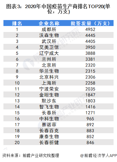 图表3：2020年中国疫苗生产商排名TOP20(单位：万支)