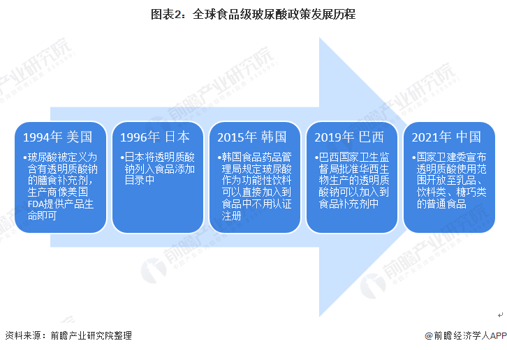 图表2:全球食品级玻尿酸政策发展历程