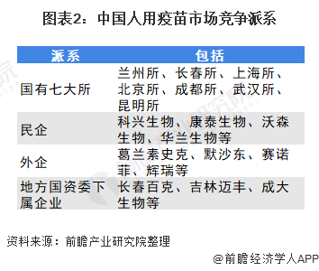 图表2：中国人用疫苗市场竞争派系