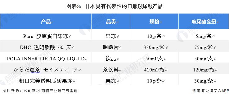 图表3:日本具有代表性的口服玻尿酸产品