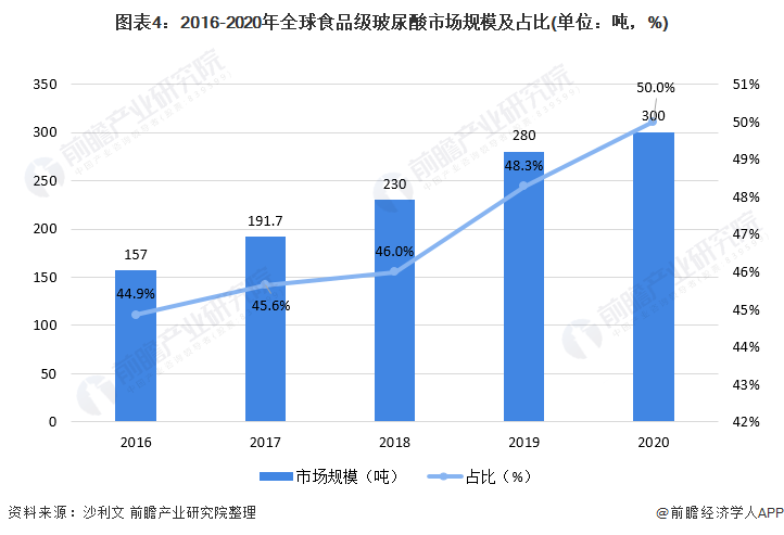 图表4:2016-2020年全球食品级玻尿酸市场规模及占比(单位:吨,%)
