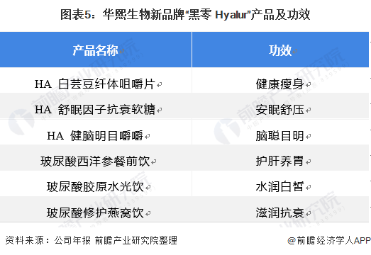 图表5:华熙生物新品牌“黑零 Hyalur”产品及功效