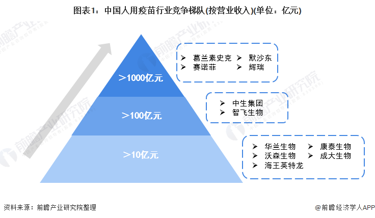 图表1：中国人用疫苗行业竞争梯队(按营业收入)(单位：亿元)