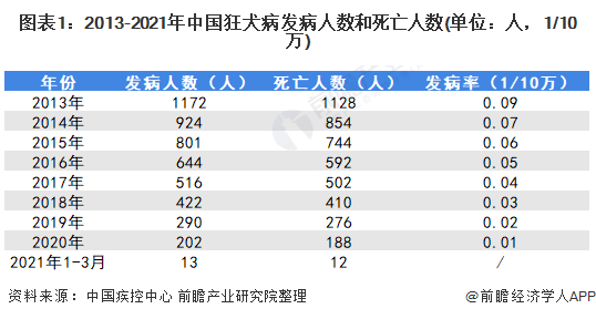 图表1:2013-2021年中国狂犬病发病人数和死亡人数(单位:人,1/10万)