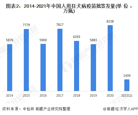 图表2:2014-2021年中国人用狂犬病疫苗批签发量(单位:万瓶)