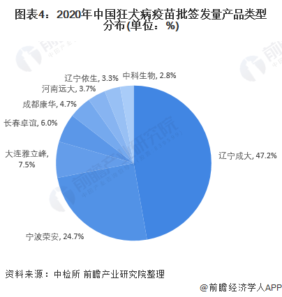 图表4:2020年中国狂犬病疫苗批签发量产品类型分布(单位:%)