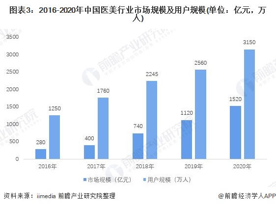 图表3:2016-2020年中国医美行业市场规模及用户规模(单位:亿元,万人)