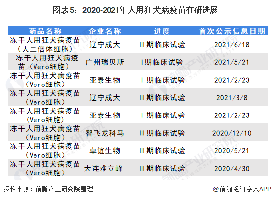 图表5:2020-2021年人用狂犬病疫苗在研进展