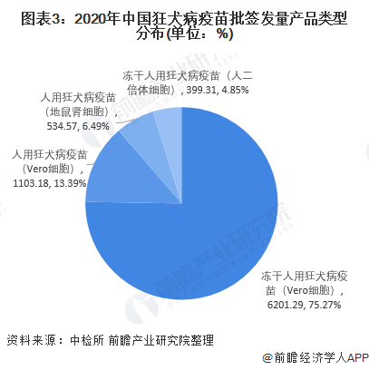 图表3:2020年中国狂犬病疫苗批签发量产品类型分布(单位:%)