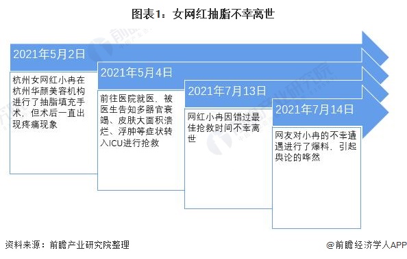 图表1:女网红抽脂不幸离世