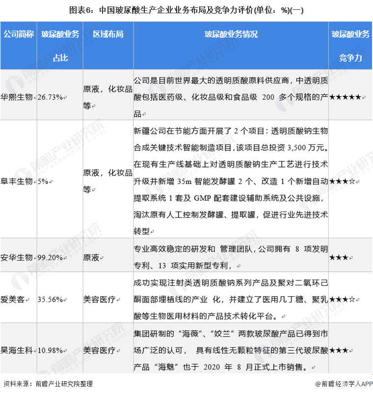 图表6:中国玻尿酸生产企业业务布局及竞争力评价(单位:%)(一)