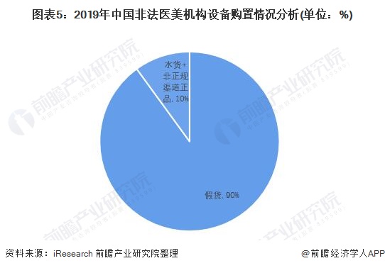 图表5:2019年中国非法医美机构设备购置情况分析(单位:%)