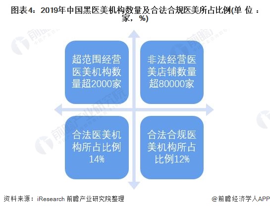 图表4:2019年中国黑医美机构数量及合法合规医美所占比例(单位:家,%)