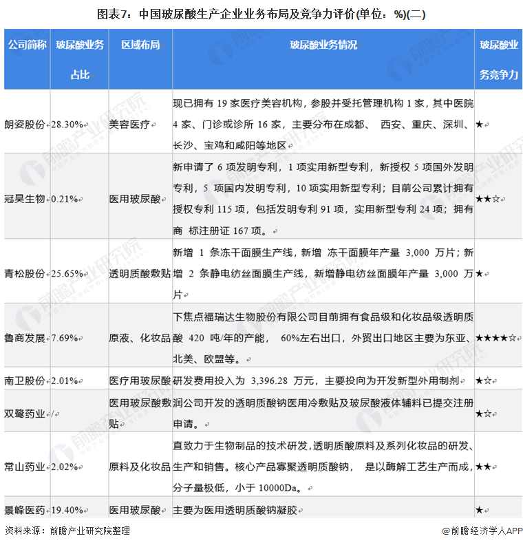图表7:中国玻尿酸生产企业业务布局及竞争力评价(单位:%)(二)