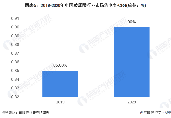 图表5:2019-2020年中国玻尿酸行业市场集中度-CR4(单位:%)