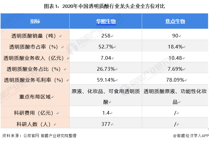 图表1:2020年中国透明质酸行业龙头企业全方位对比