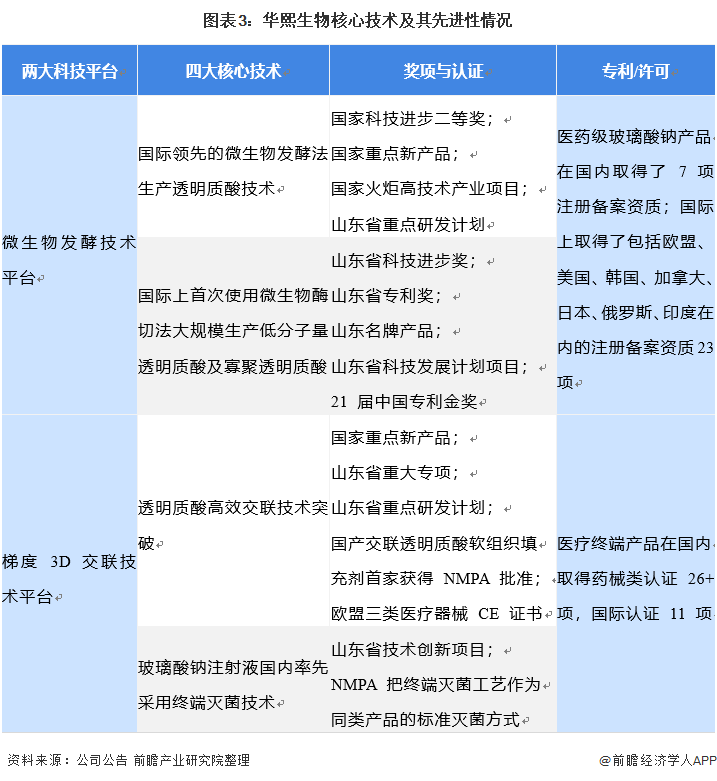 图表3:华熙生物核心技术及其先进性情况