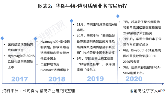 图表2:华熙生物-透明质酸业务布局历程