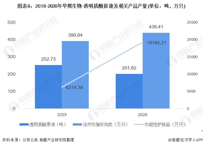 图表6:2019-2020年华熙生物-透明质酸原液及相关产品产量(单位:吨,万只)