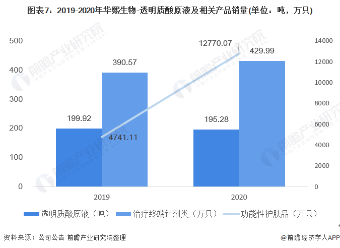 图表7:2019-2020年华熙生物-透明质酸原液及相关产品销量(单位:吨,万只)