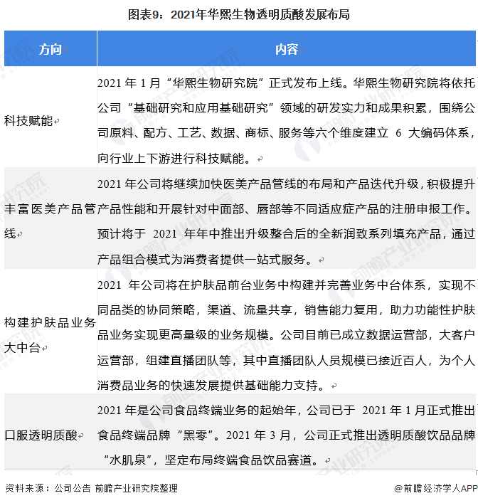 图表9:2021年华熙生物透明质酸发展布局