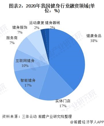 图表2:2020年我国健身行业融资领域(单位:%)
