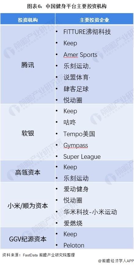 图表6:中国健身平台主要投资机构