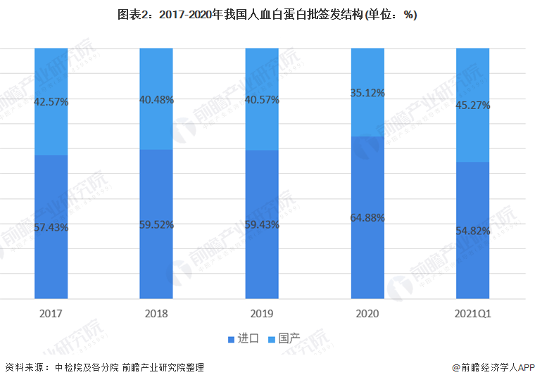 图表2:2017-2020年我国人血白蛋白批签发结构(单位:%)