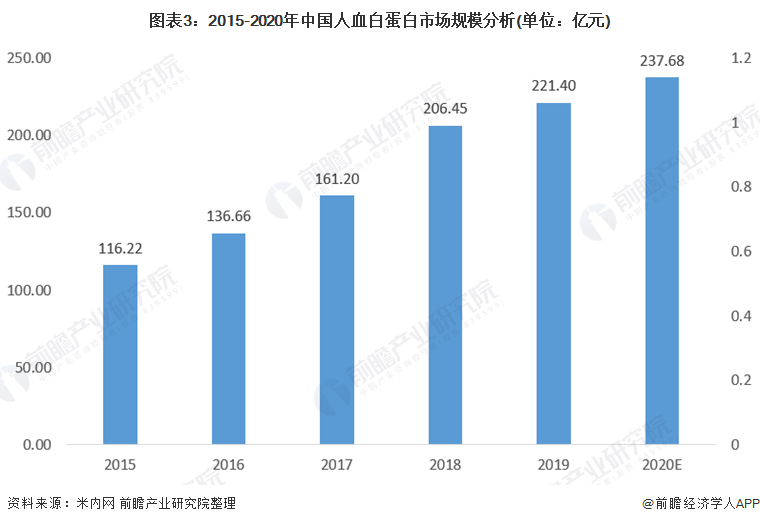 图表3:2015-2020年中国人血白蛋白市场规模分析(单位:亿元)