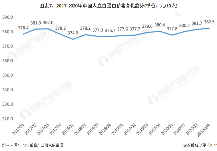 图表7:2017-2020年中国人血白蛋白价格变化趋势(单位:元/10克)