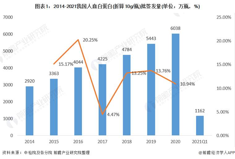 图表1:2014-2021我国人血白蛋白(折算10g/瓶)批签发量(单位:万瓶,%)