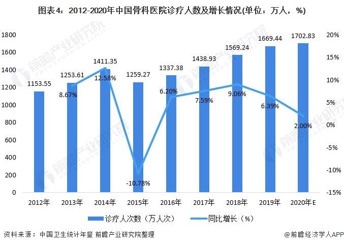 图表4:2012-2020年中国骨科医院诊疗人数及增长情况(单位:万人,%)