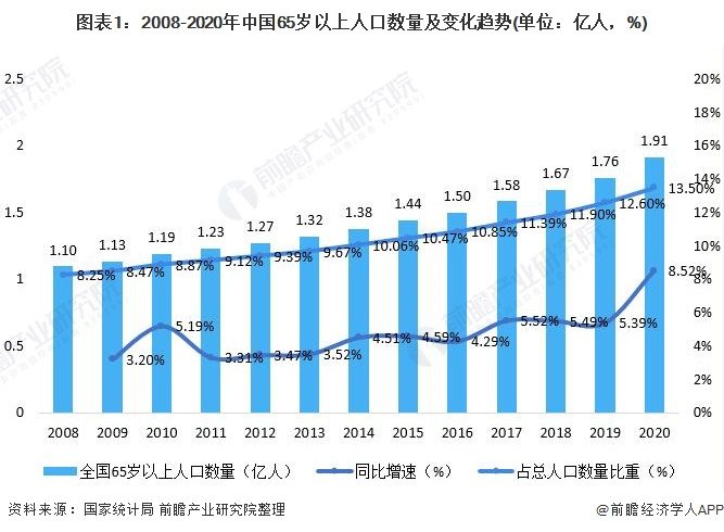 图表1:2008-2020年中国65岁以上人口数量及变化趋势(单位:亿人,%)