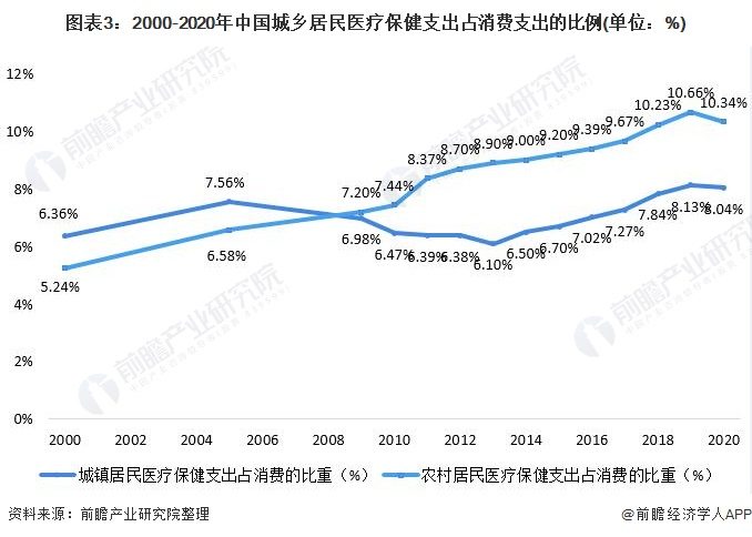 图表3:2000-2020年中国城乡居民医疗保健支出占消费支出的比例(单位:%)