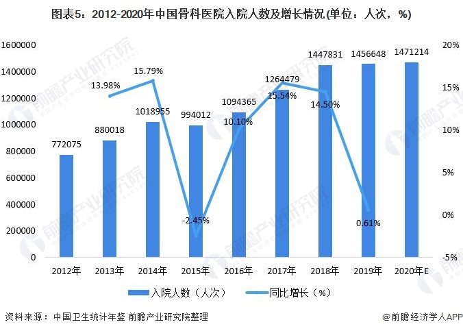 图表5:2012-2020年中国骨科医院入院人数及增长情况(单位:人次,%)