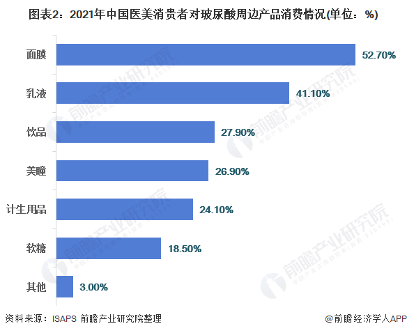 图表2:2021年中国医美消贵者对玻尿酸周边产品消费情况(单位:%)