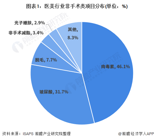 图表1:医美行业非手术类项目分布(单位:%)