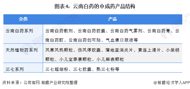 图表4:云南白药的中成药产品结构