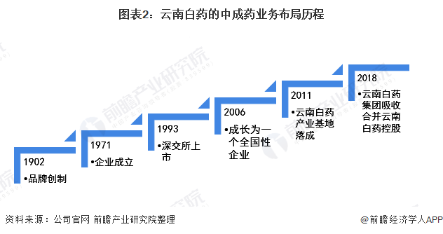 图表2:云南白药的中成药业务布局历程