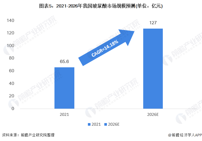 图表5:2021-2026年我国玻尿酸市场规模预测(单位:亿元)