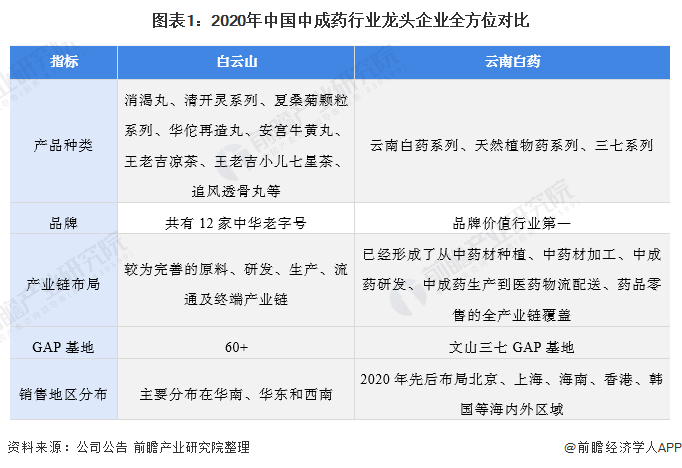 图表1:2020年中国中成药行业龙头企业全方位对比