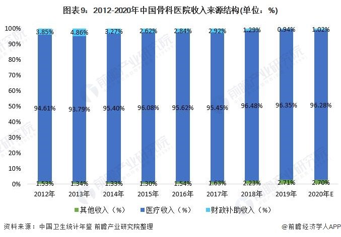 图表9:2012-2020年中国骨科医院收入来源结构(单位:%)